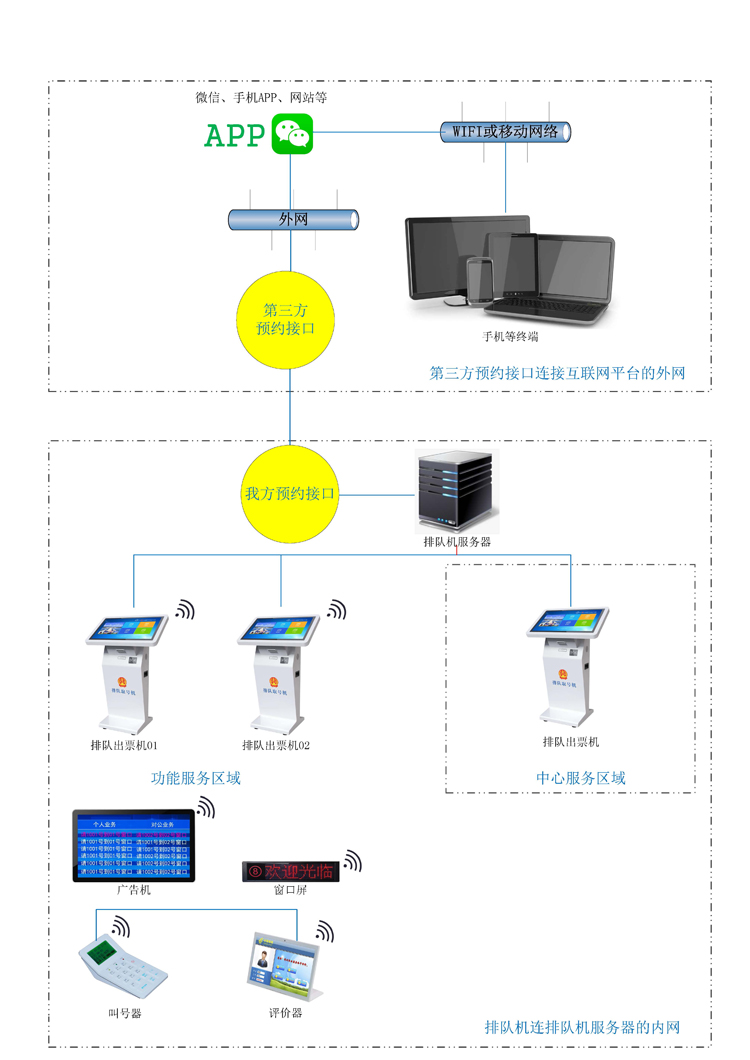 行政服务大厅排队填单系统解决方案