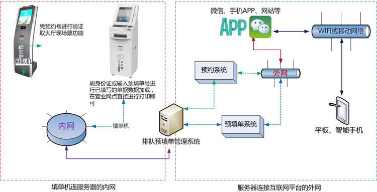 行政服务大厅排队填单系统解决方案